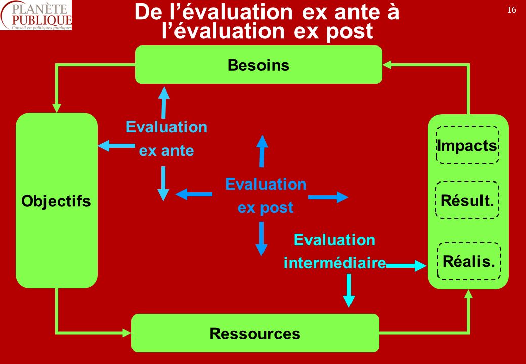 16 De lévaluation ex ante à lévaluation ex post Besoins Objectifs Ressources Evaluation ex ante Evaluation ex post Evaluation intermédiaire Impacts Résult.