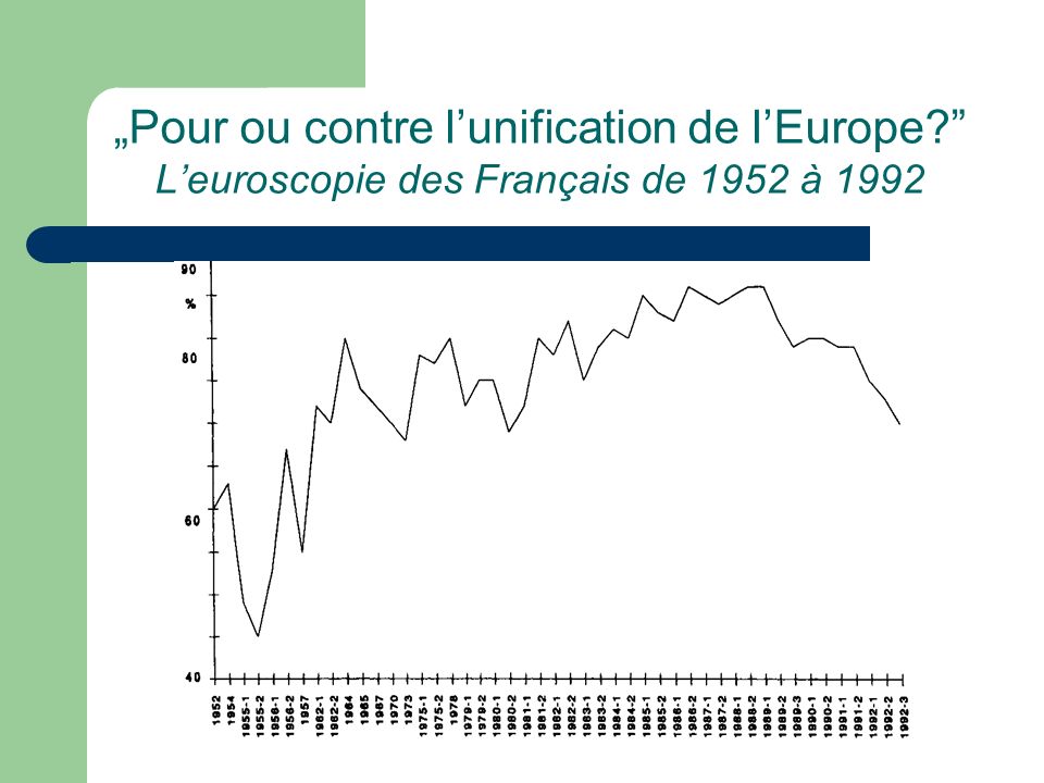 Pour ou contre lunification de lEurope Leuroscopie des Français de 1952 à 1992