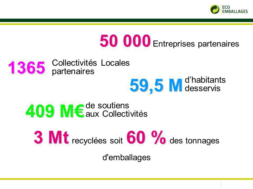 3 Mt 60 % 3 Mt recyclées soit 60 % des tonnages d emballages 59,5 M 59,5 M dhabitants desservis 409 M de soutiens aux Collectivités 1365 Collectivités Locales partenaires Entreprises partenaires