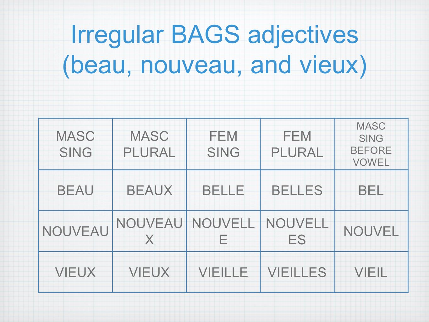 Irregular BAGS adjectives (beau, nouveau, and vieux) MASC SING MASC PLURAL FEM SING FEM PLURAL MASC SING BEFORE VOWEL BEAUBEAUXBELLEBELLESBEL NOUVEAU NOUVEAU X NOUVELL E NOUVELL ES NOUVEL VIEUX VIEILLEVIEILLESVIEIL