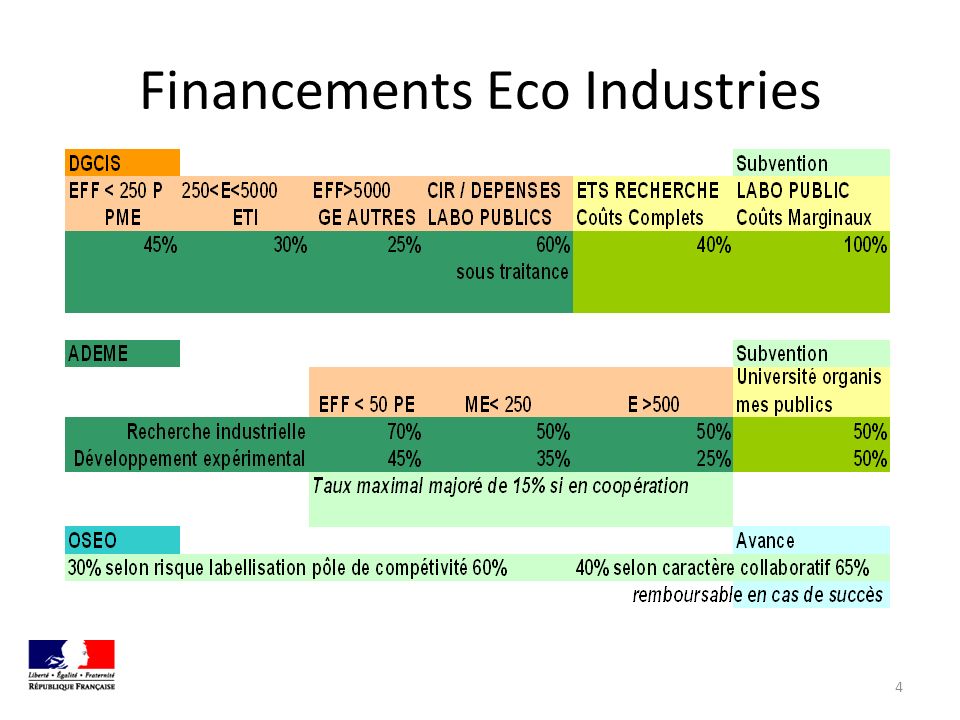 Financements Eco Industries 4