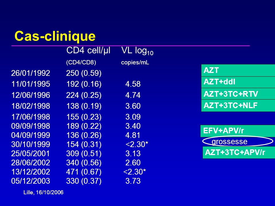 Lille, 16/10/2006 Cas-clinique CD4 cell/µl VL log 10 (CD4/CD8)copies/mL 26/01/ (0.59) 11/01/ (0.16) /06/ (0.25) /02/ (0.19) /06/ (0.23) /09/ (0.22) /09/ (0.26) /10/ (0.31) <2.30* 25/05/ (0.51) /06/ (0.56) /12/ (0.67) <2.30* 05/12/ (0.37) 3.73 AZT+ddI AZT AZT+3TC+RTV AZT+3TC+NLF EFV+APV/r grossesse AZT+3TC+APV/r