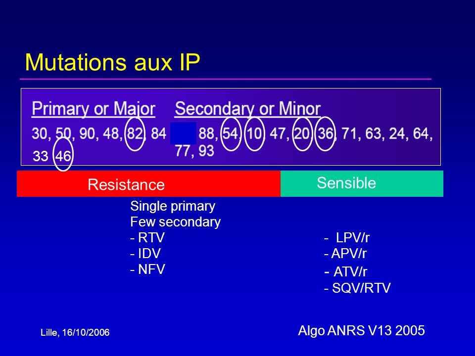 Lille, 16/10/2006 Mutations aux IP Single primary Few secondary - RTV - IDV - NFV Resistance Sensible - LPV/r - APV/r - ATV/r - SQV/RTV Algo ANRS V