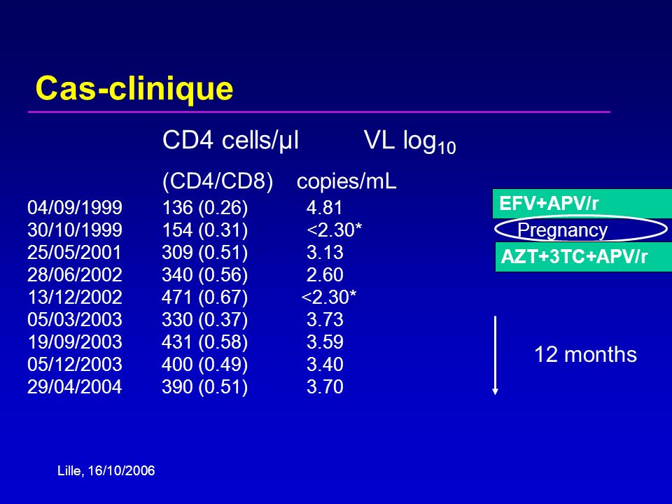 Lille, 16/10/2006 Cas-clinique CD4 cells/µl VL log 10 (CD4/CD8)copies/mL 04/09/ (0.26) /10/ (0.31) <2.30* 25/05/ (0.51) /06/ (0.56) /12/ (0.67) <2.30* 05/03/ (0.37) /09/ (0.58) /12/ (0.49) /04/ (0.51) 3.70 EFV+APV/r Pregnancy AZT+3TC+APV/r 12 months