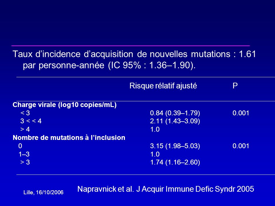 Lille, 16/10/2006 Taux dincidence dacquisition de nouvelles mutations : 1.61 par personne-année (IC 95% : 1.36–1.90).