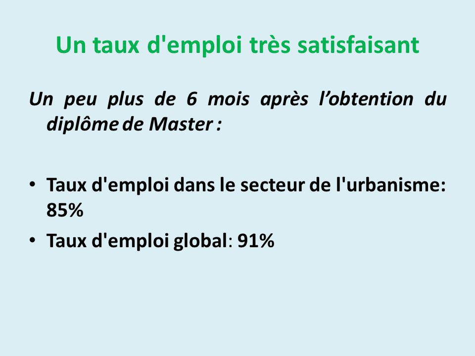 Un taux d emploi très satisfaisant Un peu plus de 6 mois après lobtention du diplôme de Master : Taux d emploi dans le secteur de l urbanisme: 85% Taux d emploi global: 91%