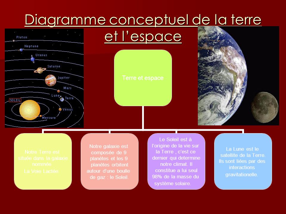 Diagramme conceptuel de la terre et lespace Terre et espace Notre Terre est située dans la galaxie nommée La Voie Lactée.