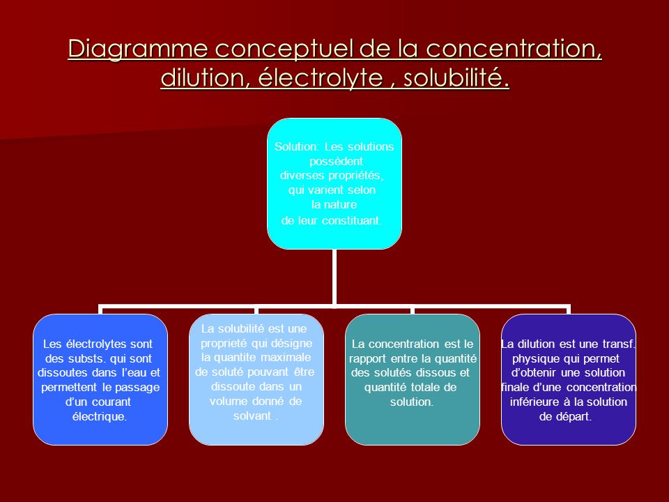 Diagramme conceptuel de la concentration, dilution, électrolyte, solubilité.