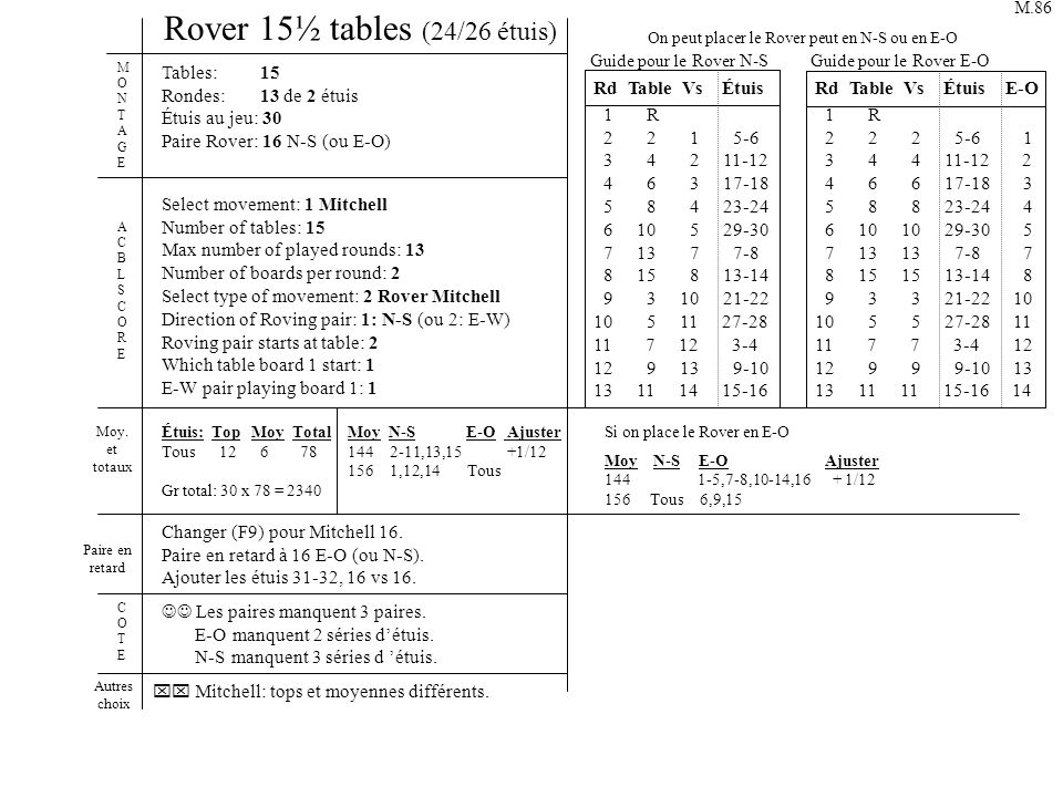 Rover 15½ tables (24/26 étuis) Tables: 15 Rondes: 13 de 2 étuis Étuis au jeu: 30 Paire Rover: 16 N-S (ou E-O) Select movement: 1 Mitchell Number of tables: 15 Max number of played rounds: 13 Number of boards per round: 2 Select type of movement: 2 Rover Mitchell Direction of Roving pair: 1: N-S (ou 2: E-W) Roving pair starts at table: 2 Which table board 1 start: 1 E-W pair playing board 1: 1 ACBLSCOREACBLSCORE MONTAGEMONTAGE Changer (F9) pour Mitchell 16.