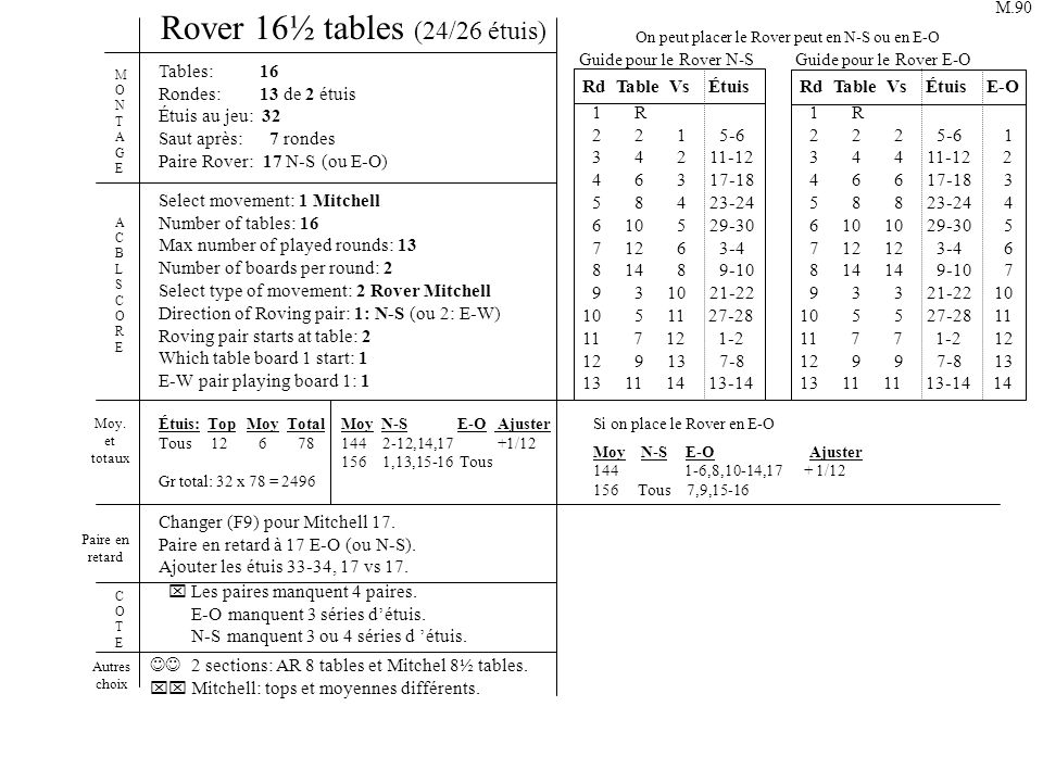Rover 16½ tables (24/26 étuis) Tables: 16 Rondes: 13 de 2 étuis Étuis au jeu: 32 Saut après: 7 rondes Paire Rover: 17 N-S (ou E-O) Select movement: 1 Mitchell Number of tables: 16 Max number of played rounds: 13 Number of boards per round: 2 Select type of movement: 2 Rover Mitchell Direction of Roving pair: 1: N-S (ou 2: E-W) Roving pair starts at table: 2 Which table board 1 start: 1 E-W pair playing board 1: 1 ACBLSCOREACBLSCORE MONTAGEMONTAGE Changer (F9) pour Mitchell 17.