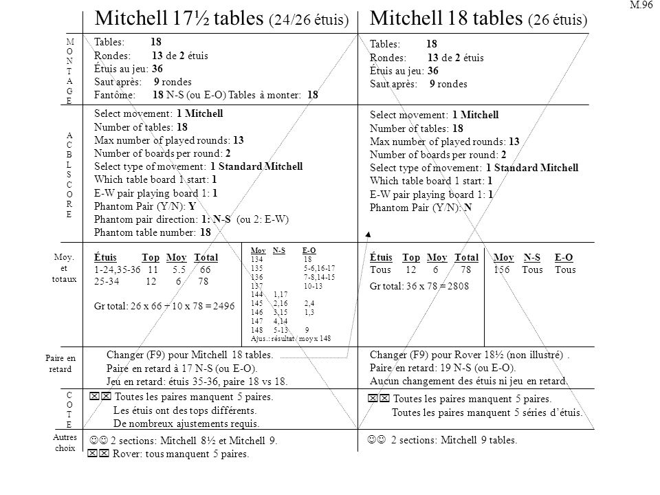 Mitchell 17½ tables (24/26 étuis) Mitchell 18 tables (26 étuis) Tables: 18 Rondes: 13 de 2 étuis Étuis au jeu: 36 Saut après: 9 rondes Fantôme: 18 N-S (ou E-O) Tables à monter: 18 Select movement: 1 Mitchell Number of tables: 18 Max number of played rounds: 13 Number of boards per round: 2 Select type of movement: 1 Standard Mitchell Which table board 1 start: 1 E-W pair playing board 1: 1 Phantom Pair (Y/N): Y Phantom pair direction: 1: N-S (ou 2: E-W) Phantom table number: 18 ACBLSCOREACBLSCORE MONTAGEMONTAGE Changer (F9) pour Mitchell 18 tables.