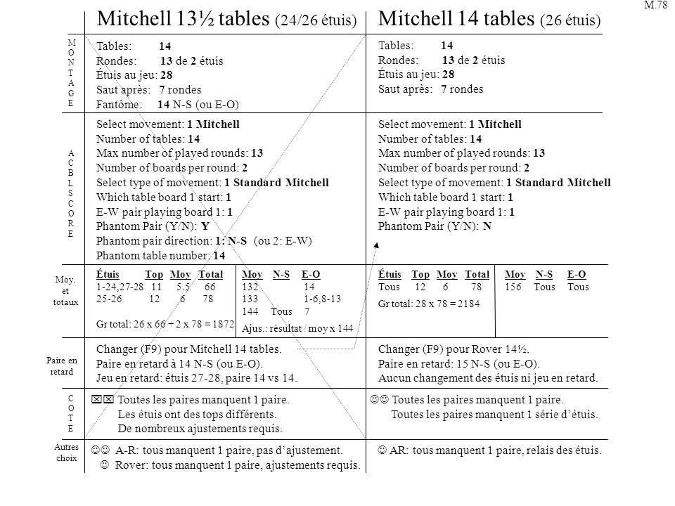 Mitchell 13½ tables (24/26 étuis) Mitchell 14 tables (26 étuis) Tables: 14 Rondes: 13 de 2 étuis Étuis au jeu: 28 Saut après: 7 rondes Fantôme: 14 N-S (ou E-O) Select movement: 1 Mitchell Number of tables: 14 Max number of played rounds: 13 Number of boards per round: 2 Select type of movement: 1 Standard Mitchell Which table board 1 start: 1 E-W pair playing board 1: 1 Phantom Pair (Y/N): Y Phantom pair direction: 1: N-S (ou 2: E-W) Phantom table number: 14 ACBLSCOREACBLSCORE MONTAGEMONTAGE Changer (F9) pour Mitchell 14 tables.