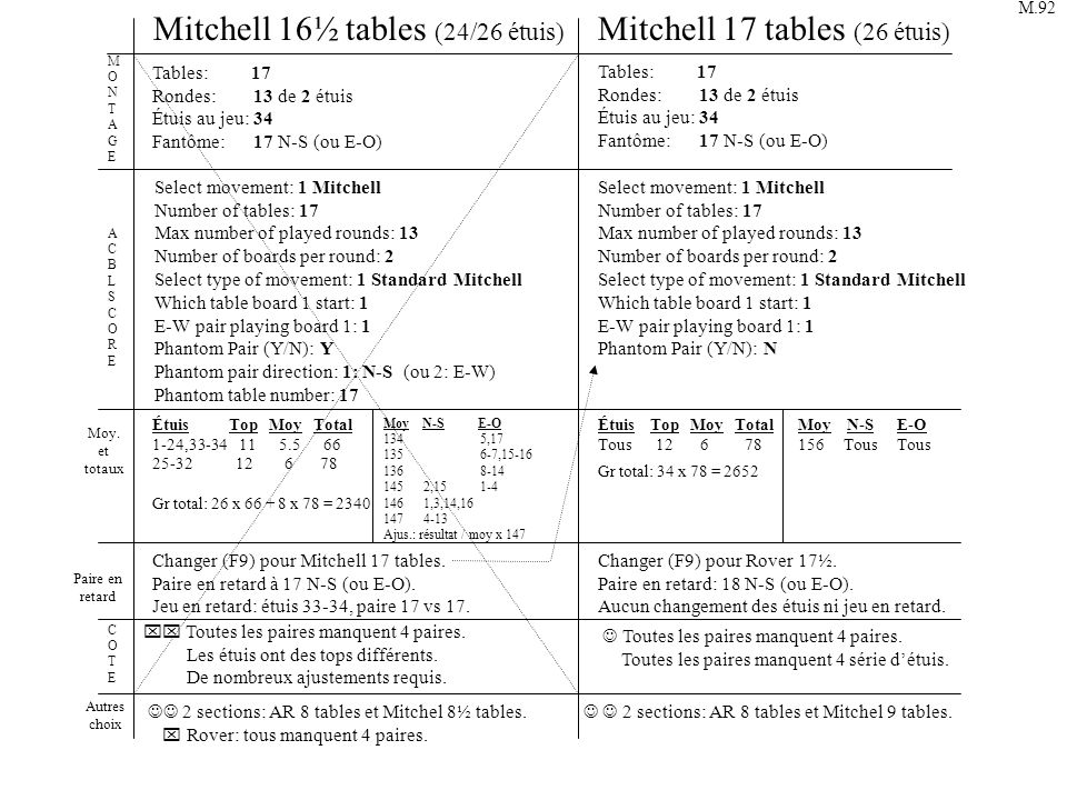 Mitchell 16½ tables (24/26 étuis) Mitchell 17 tables (26 étuis) Tables: 17 Rondes: 13 de 2 étuis Étuis au jeu: 34 Fantôme: 17 N-S (ou E-O) Select movement: 1 Mitchell Number of tables: 17 Max number of played rounds: 13 Number of boards per round: 2 Select type of movement: 1 Standard Mitchell Which table board 1 start: 1 E-W pair playing board 1: 1 Phantom Pair (Y/N): Y Phantom pair direction: 1: N-S (ou 2: E-W) Phantom table number: 17 ACBLSCOREACBLSCORE MONTAGEMONTAGE Changer (F9) pour Mitchell 17 tables.