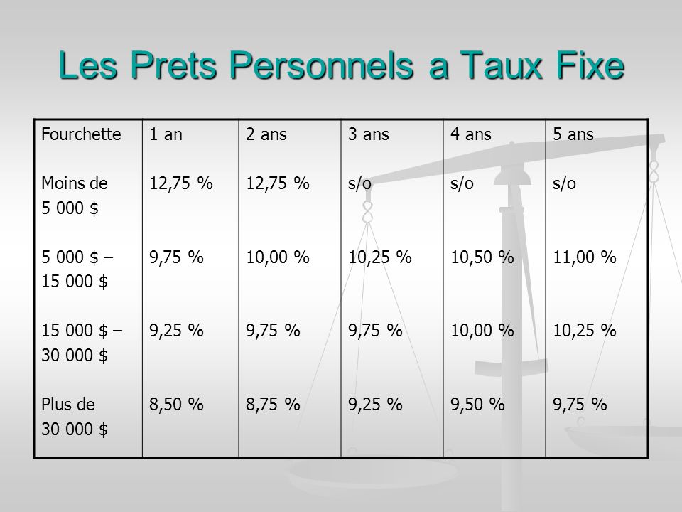 Les Prets Personnels a Taux Fixe Fourchette Moins de $ $ – $ $ – $ Plus de $ 1 an 12,75 % 9,75 % 9,25 % 8,50 % 2 ans 12,75 % 10,00 % 9,75 % 8,75 % 3 ans s/o 10,25 % 9,75 % 9,25 % 4 ans s/o 10,50 % 10,00 % 9,50 % 5 ans s/o 11,00 % 10,25 % 9,75 %