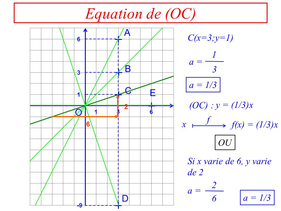 Equation de (OC) A B C D E O C(x=3;y=1) a = a = 1/3 (OC) : x f(x) = (1/3)x f OU 6 2 Si x varie de 6, y varie de 2 a = y = (1/3)x a = 1/3