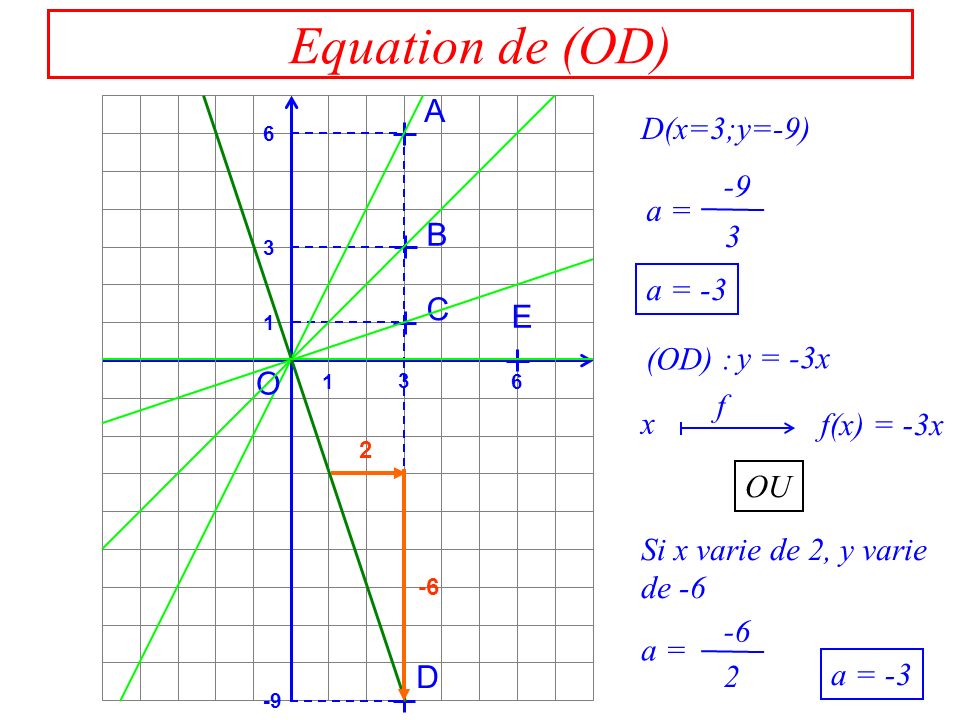 Equation de (OD) A B C D E O D(x=3;y=-9) a = a = -3 (OD) : x f(x) = -3x f OU 2 -6 Si x varie de 2, y varie de -6 a = y = -3x a = -3