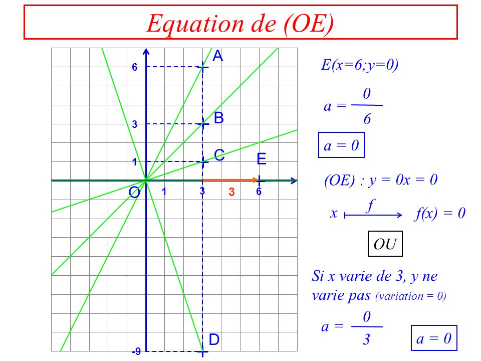 Equation de (OE) A B C D E O E(x=6;y=0) a = a = 0 (OE) : x f(x) = 0 f OU 3 Si x varie de 3, y ne varie pas (variation = 0) a = y = 0x = 0 a = 0