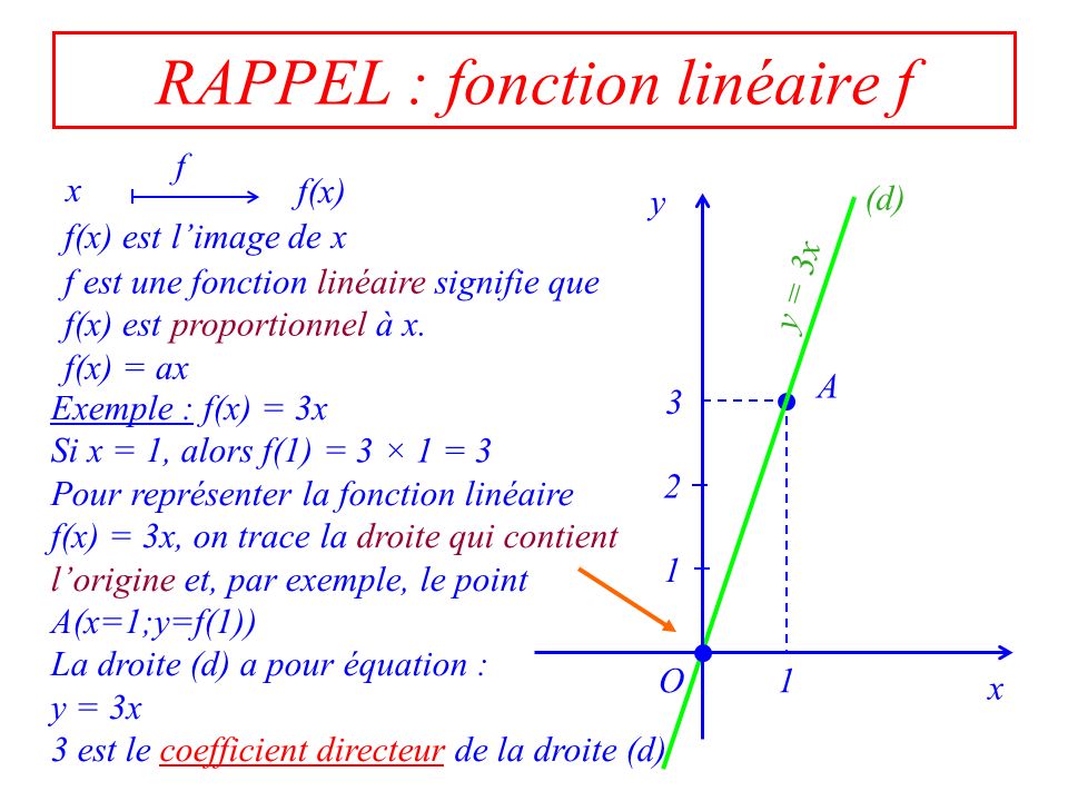 RAPPEL : fonction linéaire f x f(x) f(x) est limage de x f est une fonction linéaire signifie que f(x) est proportionnel à x.