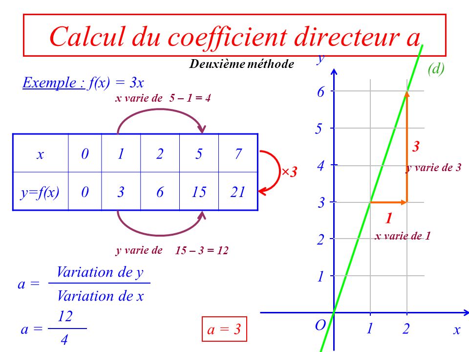 4 12 Variation de y Variation de x Calcul du coefficient directeur a Exemple : f(x) = 3x x01257 y=f(x) ×3 x 1 O y (d) a = a = Deuxième méthode x varie de5 – 1 = 4 y varie de 15 – 3 = 12 a = x varie de 1 y varie de 3