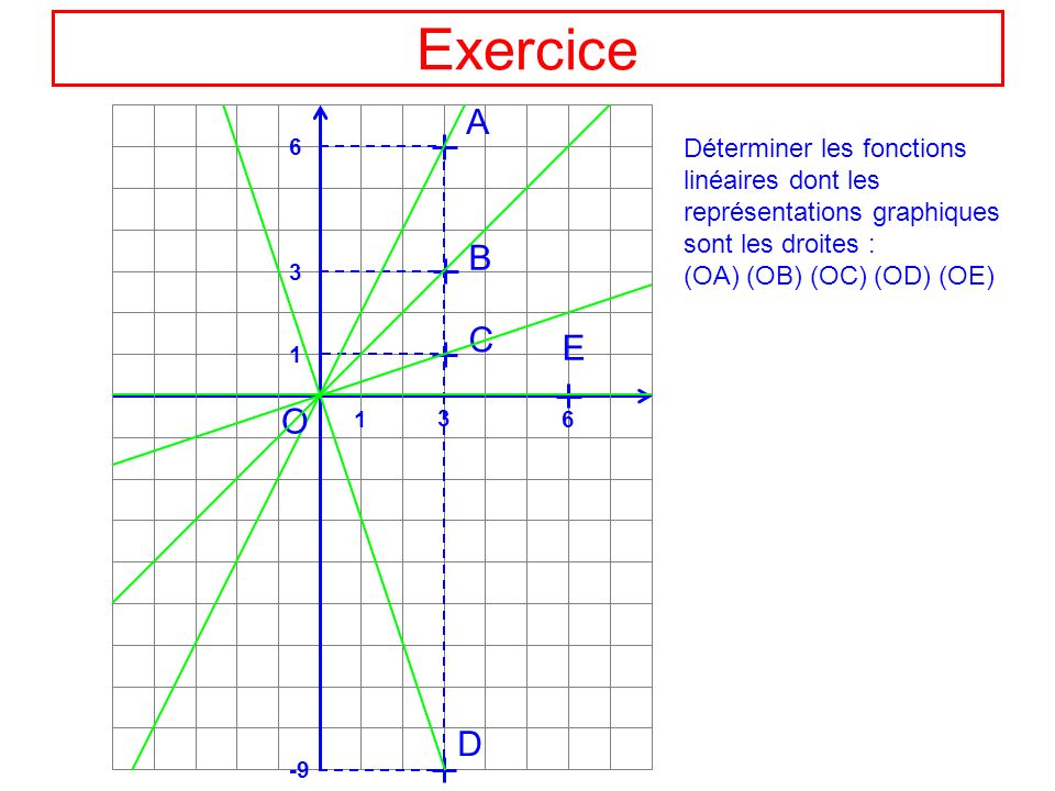 Exercice Déterminer les fonctions linéaires dont les représentations graphiques sont les droites : (OA) (OB) (OC) (OD) (OE) A B C D E O