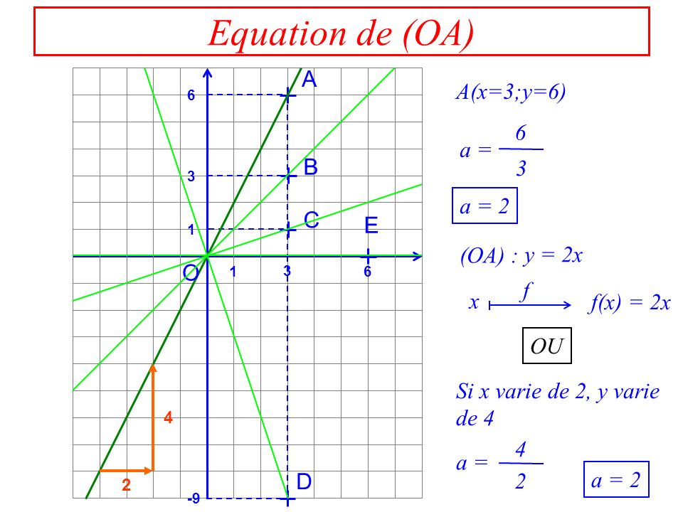 Equation de (OA) A B C D E O A(x=3;y=6) a = a = 2 (OA) : x f(x) = 2x f OU 2 4 Si x varie de 2, y varie de 4 a = y = 2x a = 2