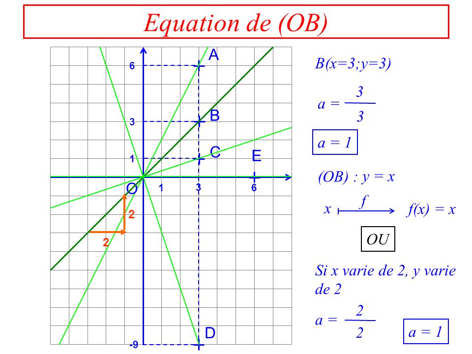 Equation de (OB) A B C D E O B(x=3;y=3) a = a = 1 (OB) : x f(x) = x f OU 2 2 Si x varie de 2, y varie de 2 a = y = x a = 1