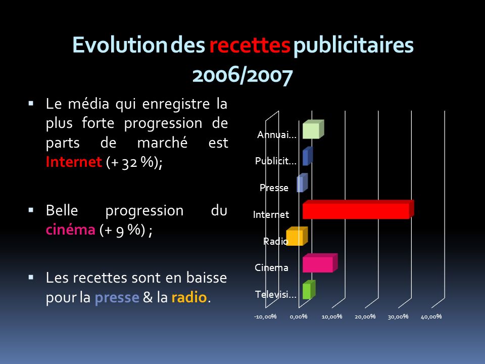 Evolution des recettes publicitaires 2006/2007 Le média qui enregistre la plus forte progression de parts de marché est Internet (+ 32 %); Belle progression du cinéma (+ 9 %) ; Les recettes sont en baisse pour la presse & la radio.