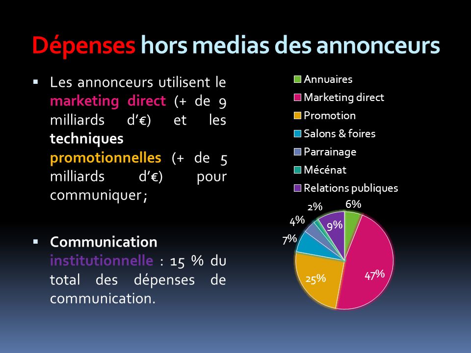 Dépenses hors medias des annonceurs Les annonceurs utilisent le marketing direct (+ de 9 milliards d) et les techniques promotionnelles (+ de 5 milliards d) pour communiquer ; Communication institutionnelle : 15 % du total des dépenses de communication.