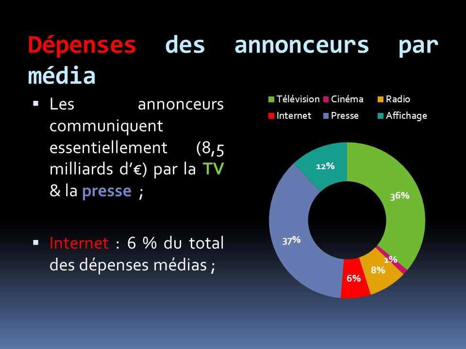 Dépenses des annonceurs par média Les annonceurs communiquent essentiellement (8,5 milliards d) par la TV & la presse ; Internet : 6 % du total des dépenses médias ;