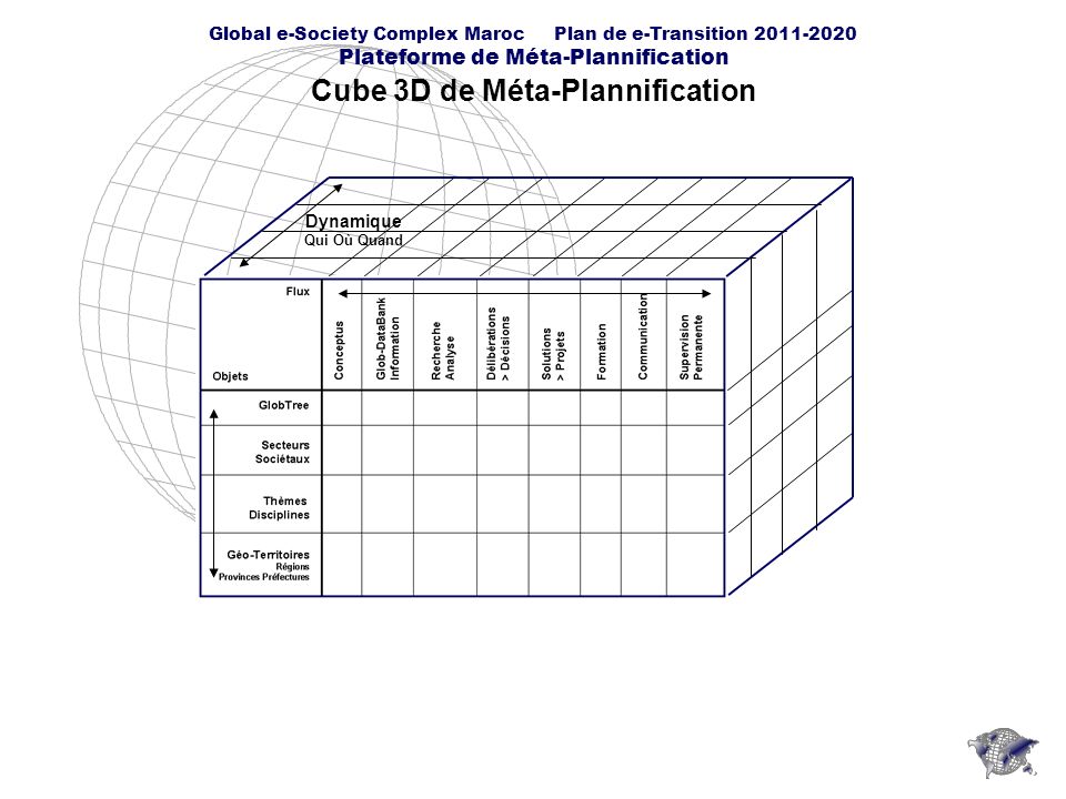 Global e-Society Complex Maroc Plan de e-Transition Plateforme de Méta-Plannification Cube 3D de Méta-Plannification Dynamique Qui Où Quand