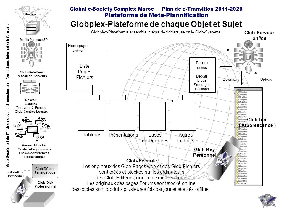Global e-Society Complex Maroc Plan de e-Transition Plateforme de Méta-Plannification Globplex-Plateforme de chaque Objet et Sujet Globplex-Plateform = ensemble intégré de fichiers, selon le Glob-Système.