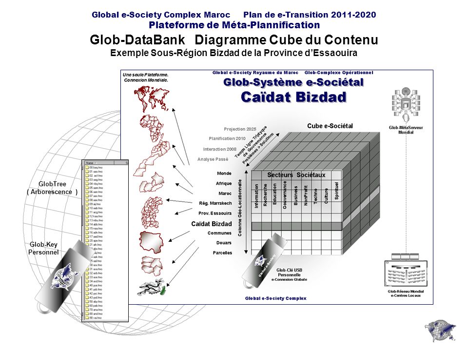Global e-Society Complex Maroc Plan de e-Transition Plateforme de Méta-Plannification Glob-DataBank Diagramme Cube du Contenu Exemple Sous-Région Bizdad de la Province dEssaouira Glob-Key Personnel GlobTree ( Arborescence )