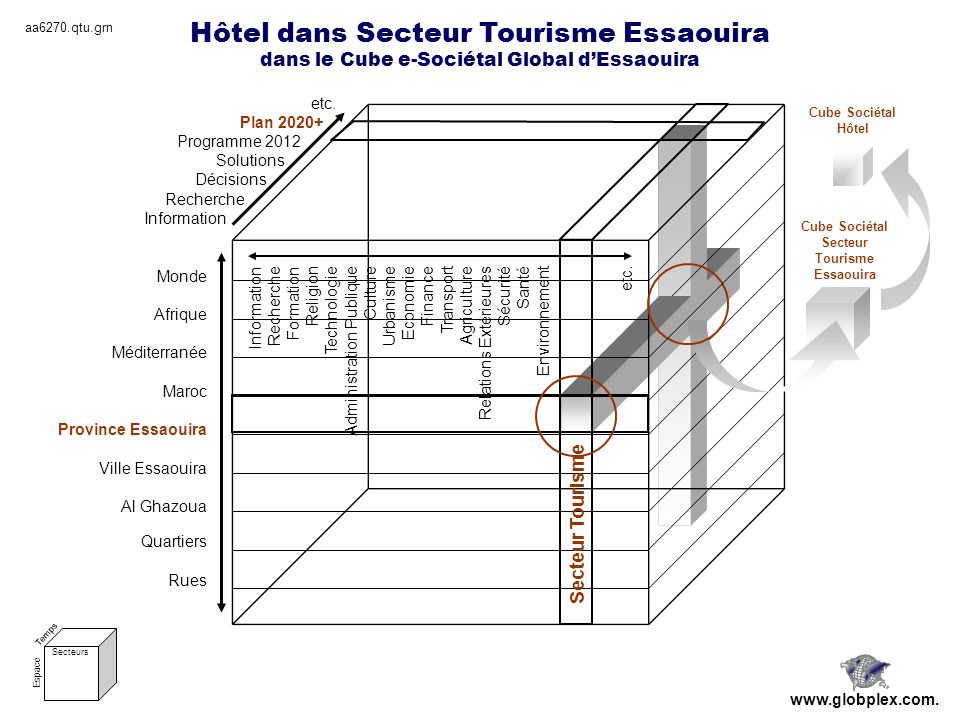 Hôtel dans Secteur Tourisme Essaouira dans le Cube e-Sociétal Global dEssaouira Monde Afrique Méditerranée Maroc Province Essaouira Ville Essaouira Al Ghazoua Quartiers Rues etc.