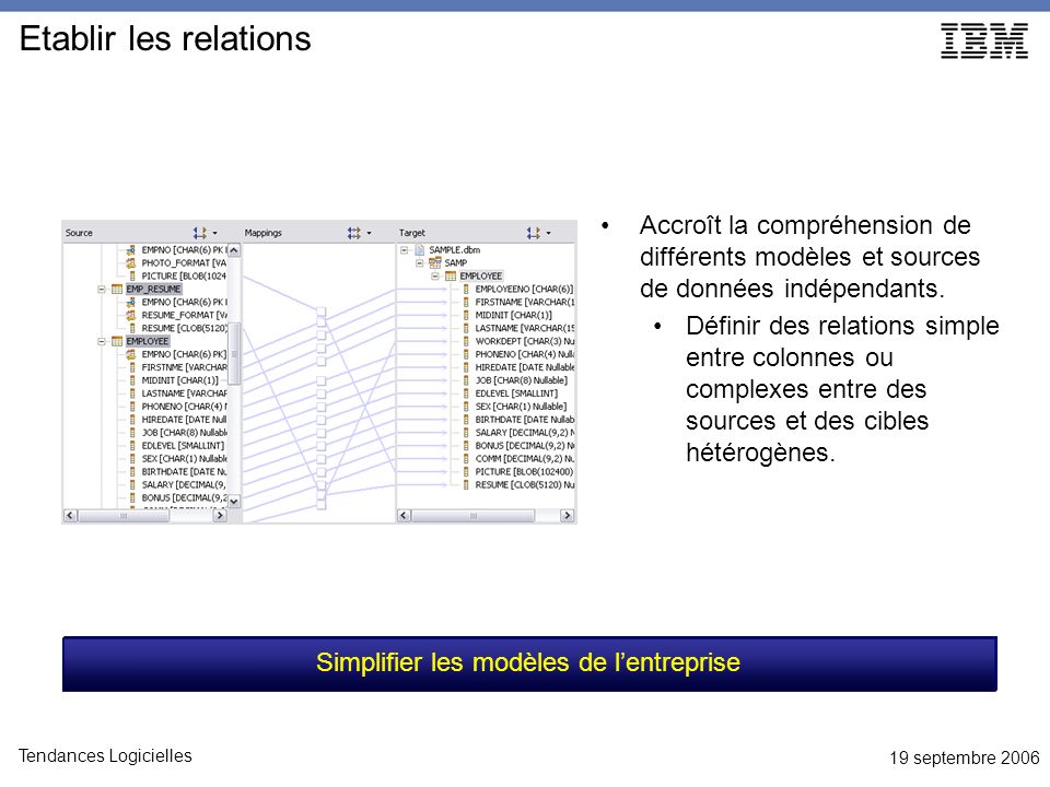 19 septembre 2006 Tendances Logicielles Etablir les relations Accroît la compréhension de différents modèles et sources de données indépendants.