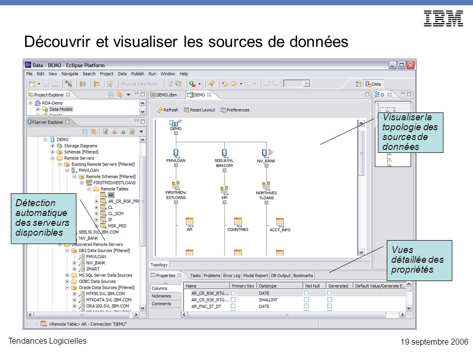 19 septembre 2006 Tendances Logicielles Découvrir et visualiser les sources de données Détection automatique des serveurs disponibles Visualiser la topologie des sources de données Vues détaillée des propriétés