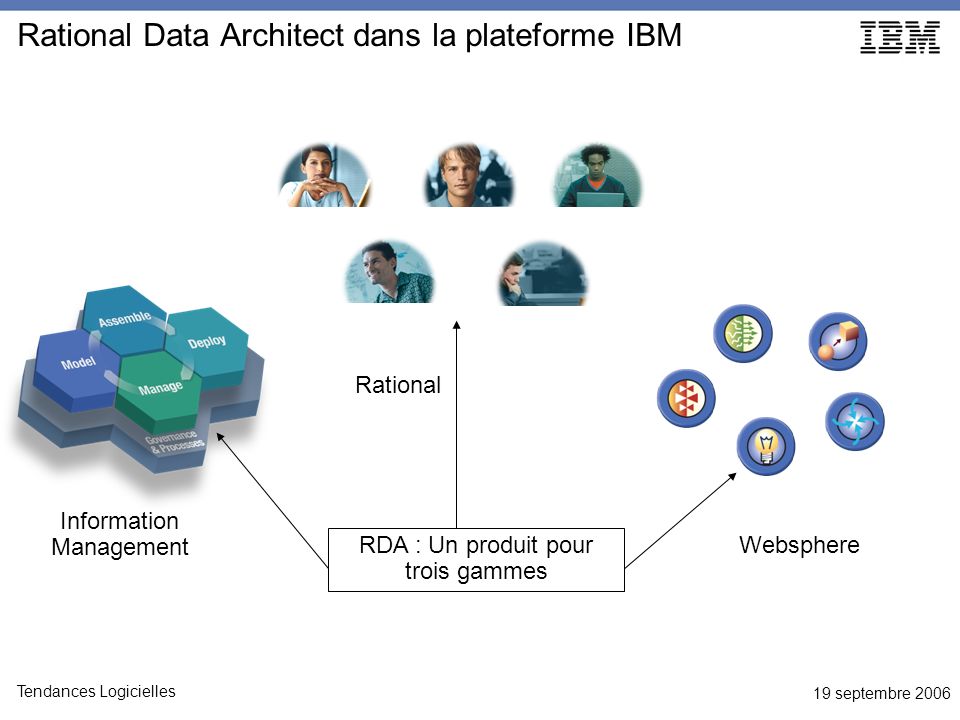 19 septembre 2006 Tendances Logicielles Rational Data Architect dans la plateforme IBM RDA : Un produit pour trois gammes Rational Information Management Websphere