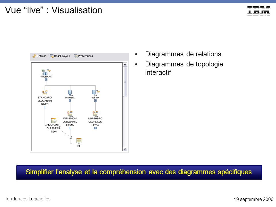 19 septembre 2006 Tendances Logicielles Vue live : Visualisation Diagrammes de relations Diagrammes de topologie interactif Simplifier lanalyse et la compréhension avec des diagrammes spécifiques