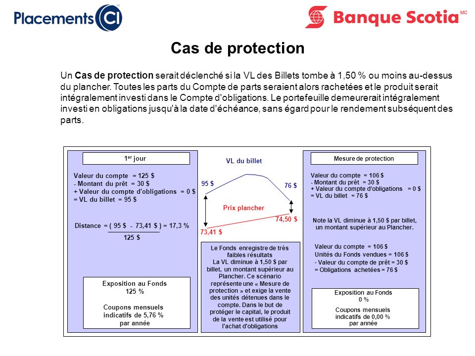 Cas de protection Un Cas de protection serait déclenché si la VL des Billets tombe à 1,50 % ou moins au-dessus du plancher.