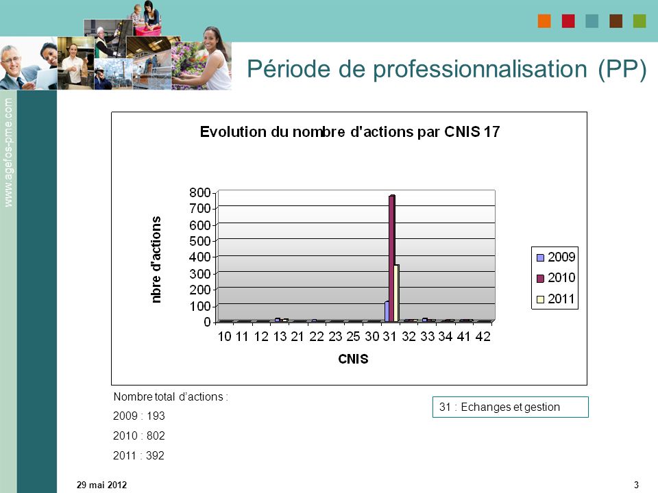 29 mai Période de professionnalisation (PP) 31 : Echanges et gestion Nombre total dactions : 2009 : : : 392