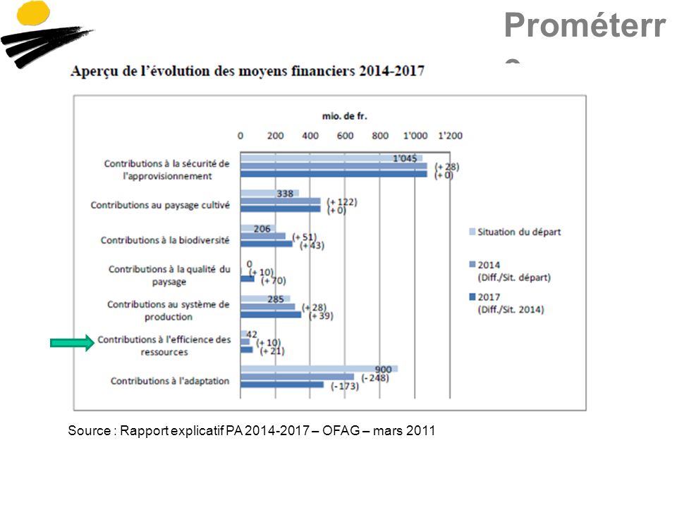 Prométerr e Source : Rapport explicatif PA – OFAG – mars 2011