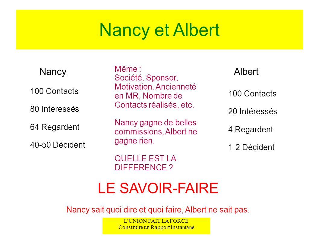 Nancy et Albert NancyAlbert Même : Société, Sponsor, Motivation, Ancienneté en MR, Nombre de Contacts réalisés, etc.