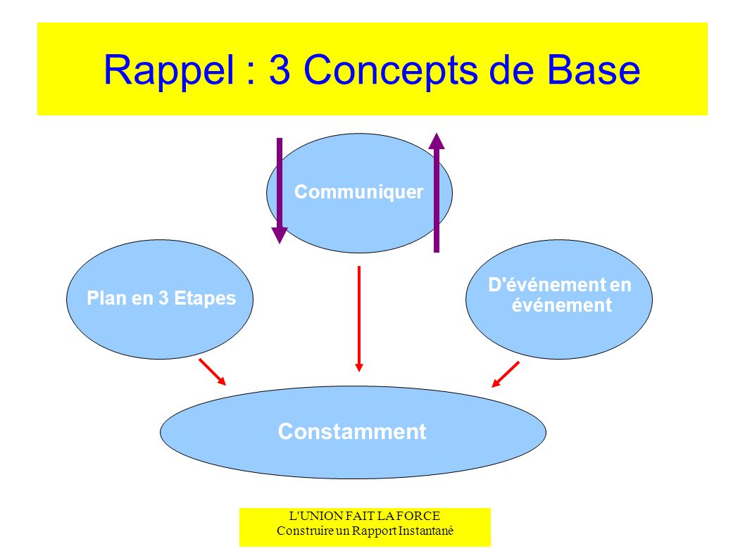 Rappel : 3 Concepts de Base L UNION FAIT LA FORCE Construire un Rapport Instantané Plan en 3 Etapes Communiquer D événement en événement Constamment