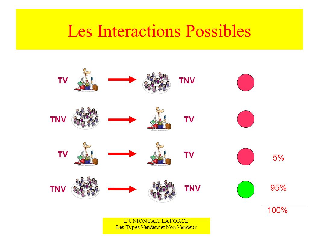 Les Interactions Possibles L UNION FAIT LA FORCE Les Types Vendeur et Non Vendeur TVTNV TV TNV 95% 5% 100%