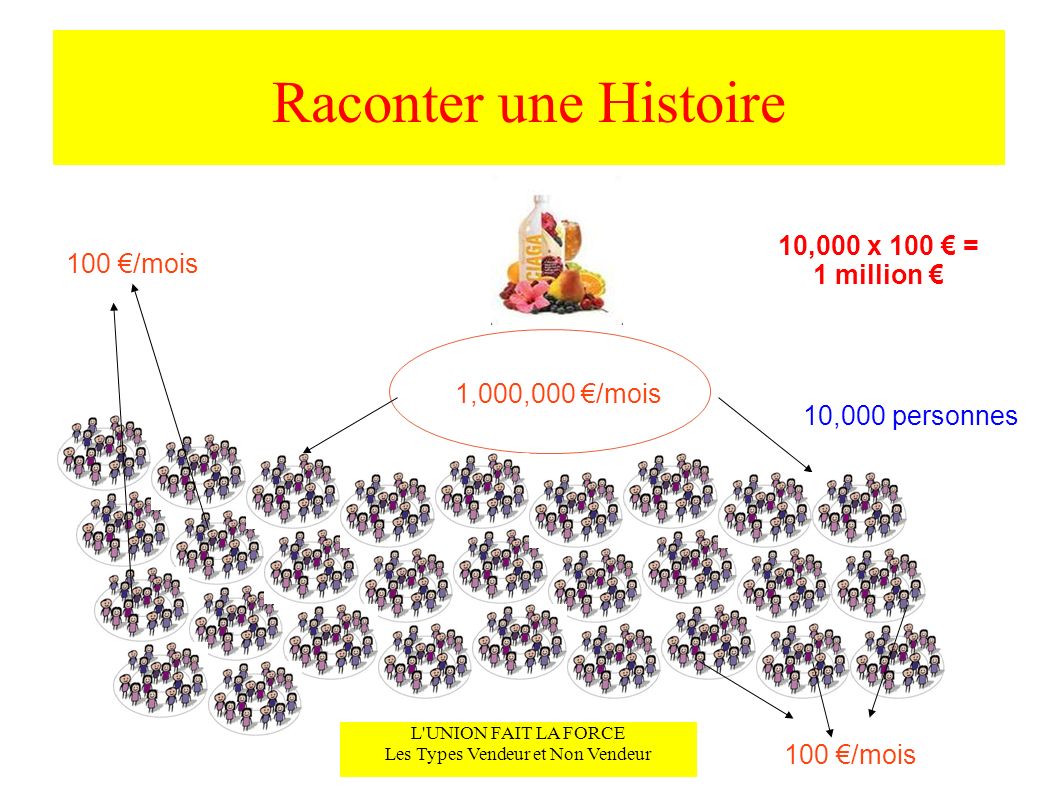 Raconter une Histoire L UNION FAIT LA FORCE Les Types Vendeur et Non Vendeur 1,000,000 /mois 10,000 x 100 = 1 million 100 /mois 10,000 personnes