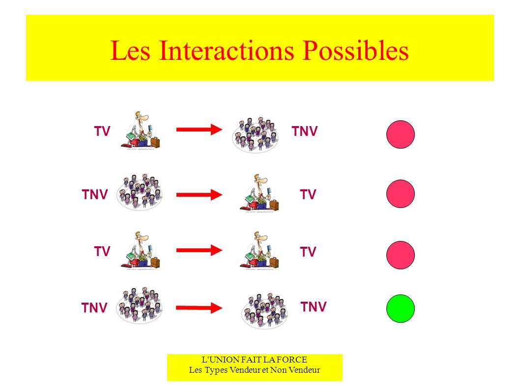 Les Interactions Possibles L UNION FAIT LA FORCE Les Types Vendeur et Non Vendeur TVTNV TV TNV