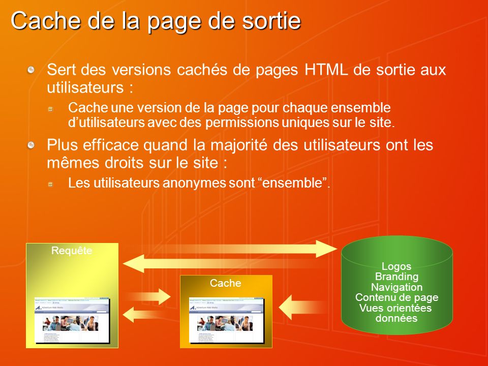 Cache de la page de sortie Sert des versions cachés de pages HTML de sortie aux utilisateurs : Cache une version de la page pour chaque ensemble dutilisateurs avec des permissions uniques sur le site.