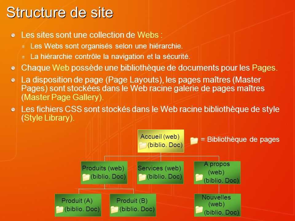 Structure de site Les sites sont une collection de Webs : Les Webs sont organisés selon une hiérarchie.