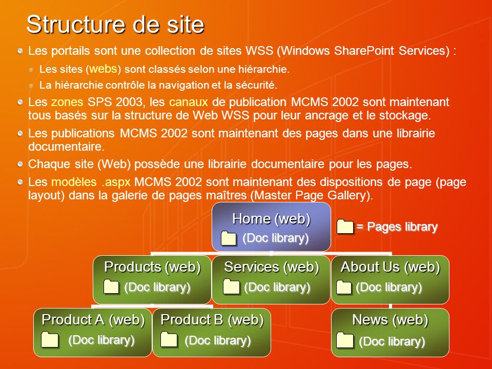Structure de site Les portails sont une collection de sites WSS (Windows SharePoint Services) : Les sites ( webs ) sont classés selon une hiérarchie.