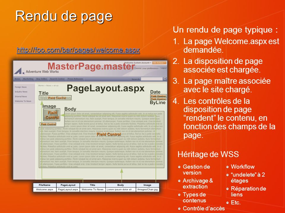 Rendu de page Un rendu de page typique : La page Welcome.aspx est demandée.