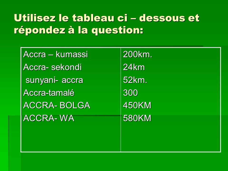 Utilisez le tableau ci – dessous et répondez à la question: Accra – kumassi Accra- sekondi sunyani- accra sunyani- accraAccra-tamalé ACCRA- BOLGA ACCRA- WA 200km.24km52km KM580KM